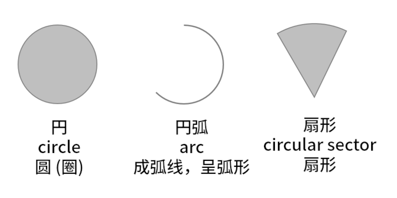 円・円弧の英語・中国語