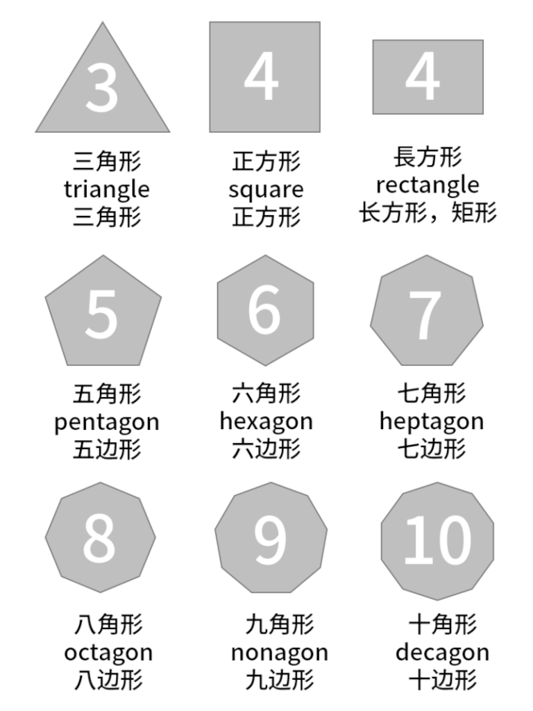 多角形の英語・中国語 - 英語・中国語 図形 平面図形 二次元図形 形 多角形 名前 名称 呼び方 一覧 リスト イラスト 円・円弧・三角形・四角形（正方形・長方形）・五角形・六角形・七角形・八角形・九角形・十角形