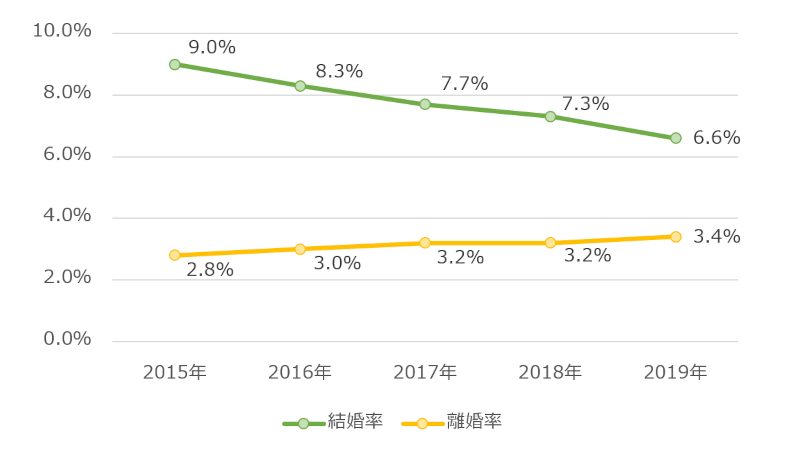 中国の結婚率と離婚率の推移