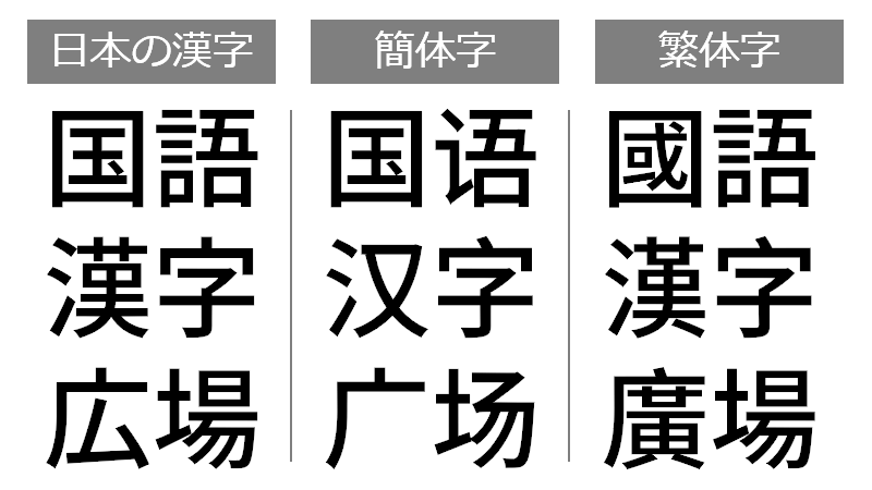 （左から）日本の漢字・中国の簡体字・台湾などの繁体字