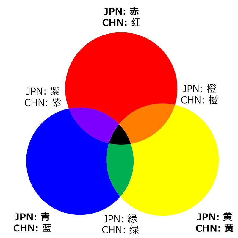 Three primary colors and three secondary colors in Japanese and Chinese