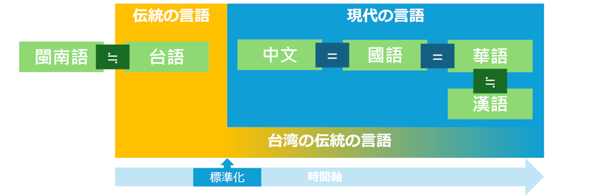 中国語: 台湾の中国語とは？ 【図解】