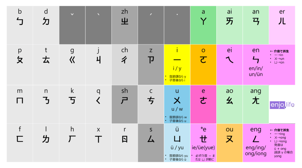 中国語: ピンイン学習者向け台湾の注音符号表 