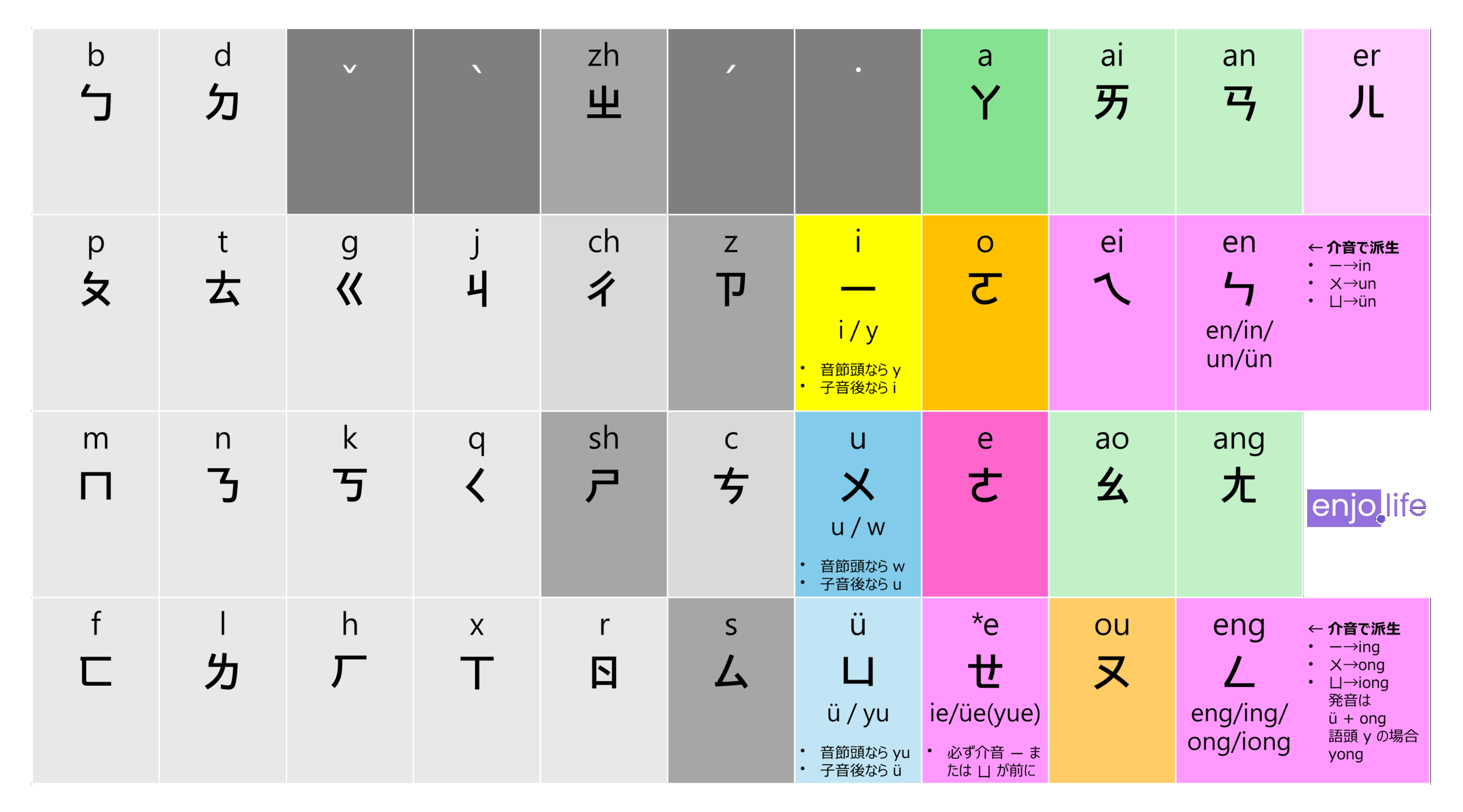 中国語: ピンイン学習者向け台湾の注音符号（注音符號・Bopomofo