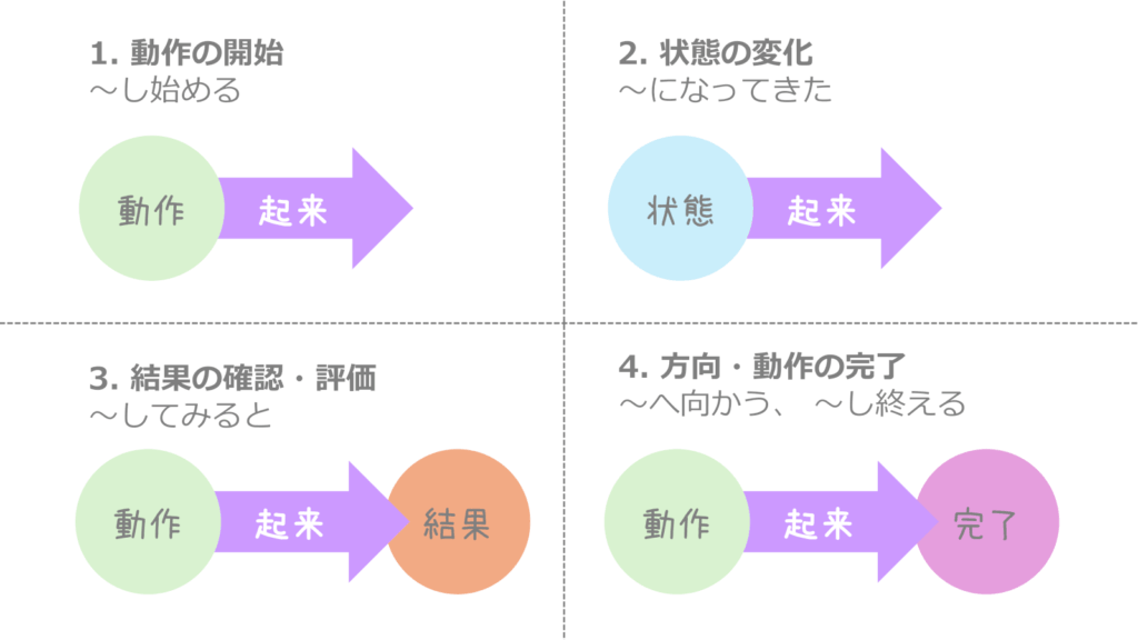 【図解】中国語: 頻出!"起来"の使い方 4種類