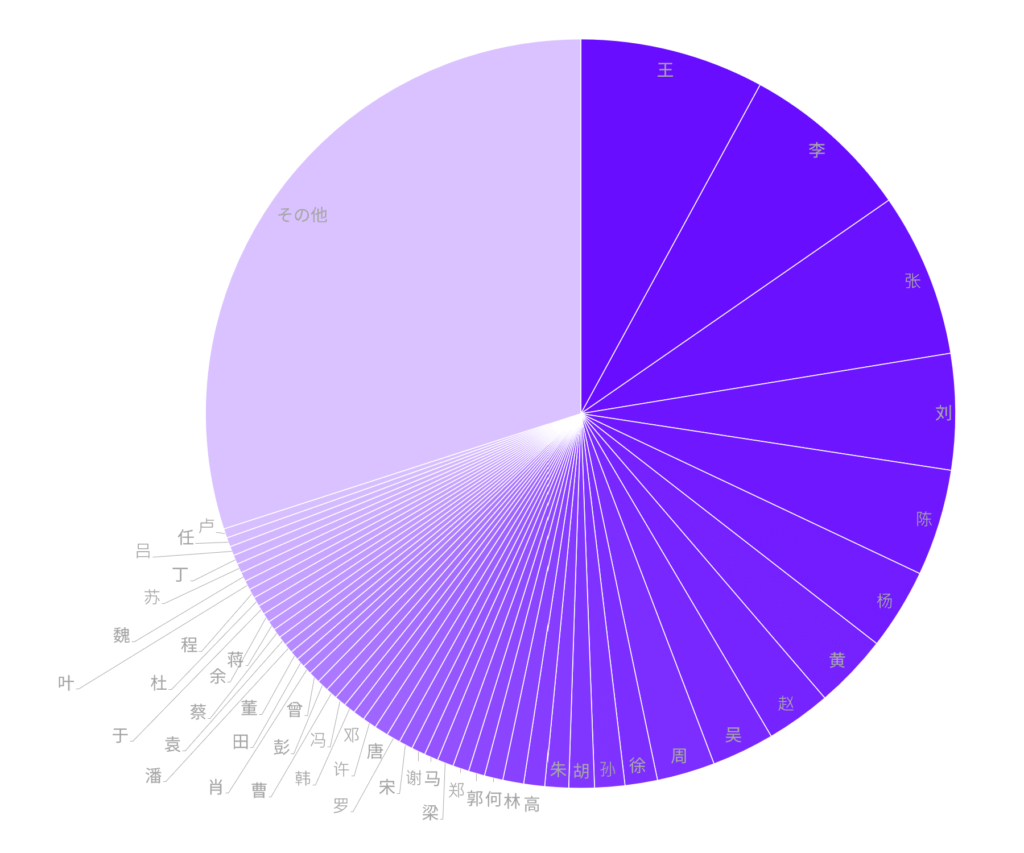 中国人の苗字 人口別割合グラフ - 中国語: 中国人の苗字 - 苗字の数・日本の漢字と読み 一覧 【ランキング】